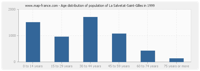 Age distribution of population of La Salvetat-Saint-Gilles in 1999